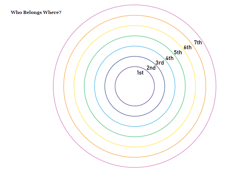 Worksheet for Understanding the Circles of Relationships